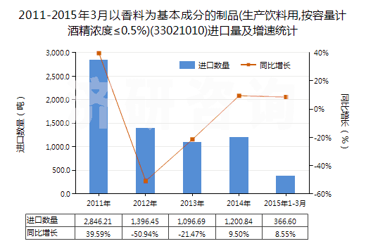 2011-2015年3月以香料為基本成分的制品(生產(chǎn)飲料用,按容量計(jì)酒精濃度≤0.5%)(33021010)進(jìn)口量及增速統(tǒng)計(jì)